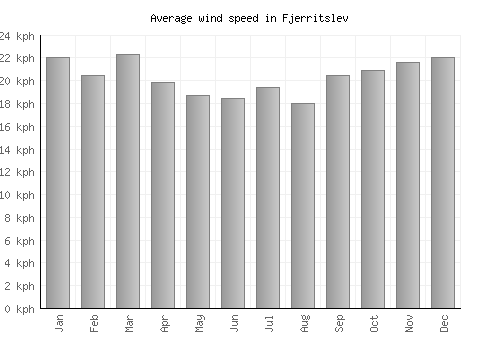 Fjerritslev average winspeed by month (km/h)