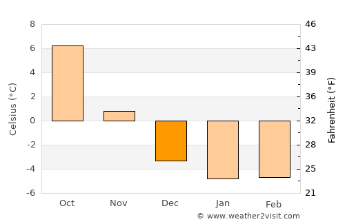 Fjugesta average temperature in December