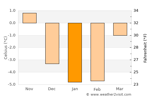 Fjugesta average temperature in January
