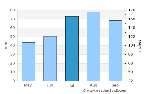 Fjugesta average rain in July