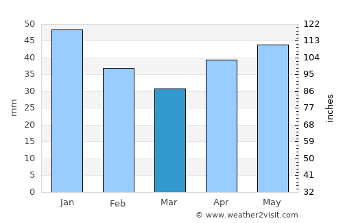 Fjugesta average rain in March