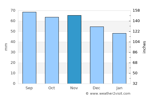 Fjugesta average rain in November