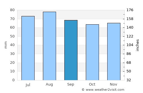 Fjugesta average rain in September