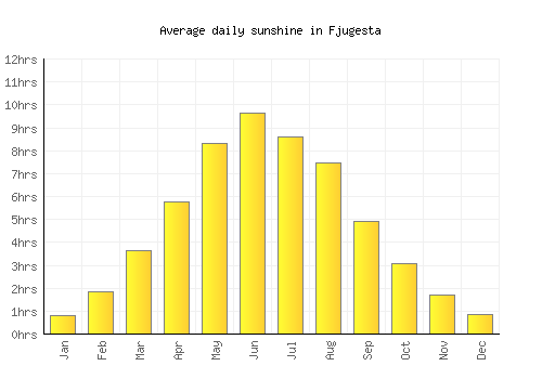 Fjugesta average daily sunshine chart