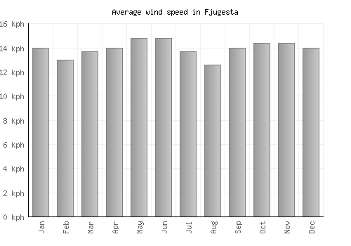 Fjugesta average winspeed by month (km/h)
