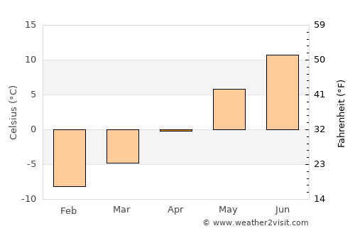 Flå average temperature in April