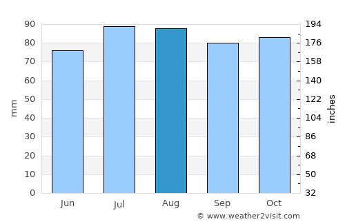 Flå average rain in August