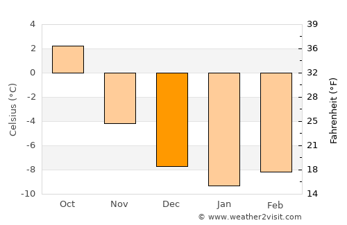 Flå average temperature in December