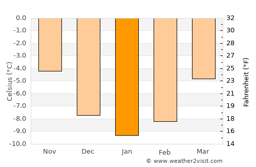 Flå average temperature in January