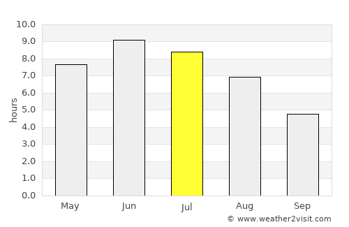 Flå average rain in July