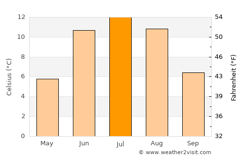 Flå average temperature in July