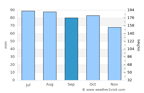 Flå average rain in September
