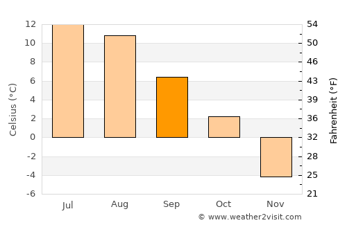 Flå average temperature in September