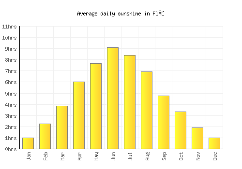 Flå average daily sunshine chart