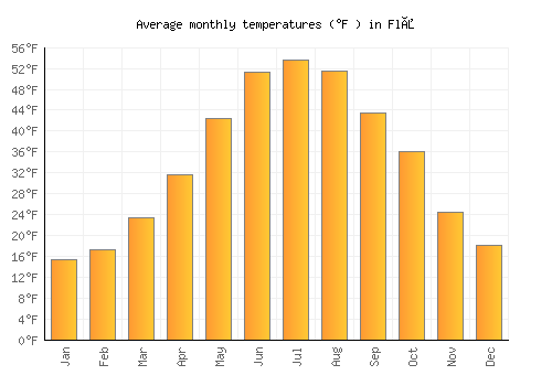 Flå average temperature chart (Fahrenheit)