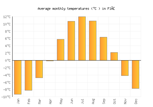 Flå average temperature chart (Celsius)