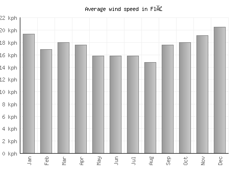 Flå average winspeed by month (km/h)