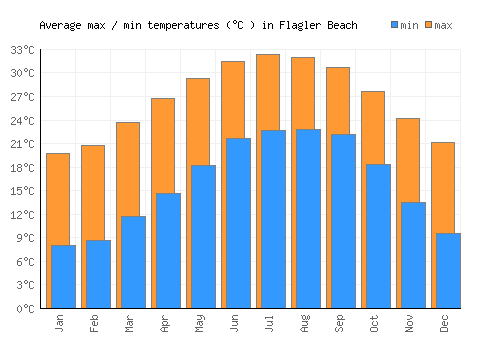 Flagler Beach average minimum / maximum temperatures (Celsius)
