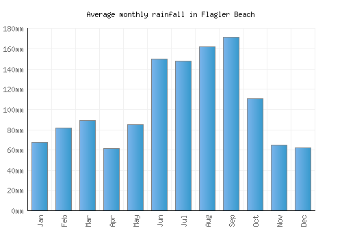 Flagler Beach monthly rainfall chart (mm)