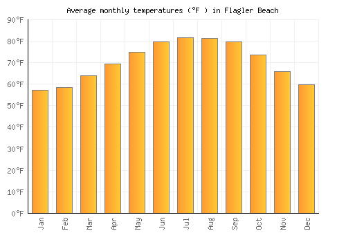 Flagler Beach average temperature chart (Fahrenheit)