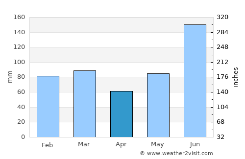 Flagler Beach average rain in April