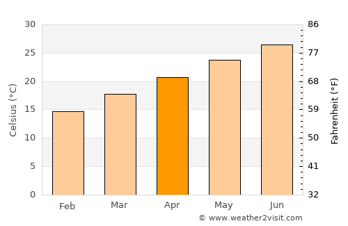 Flagler Beach average temperature in April
