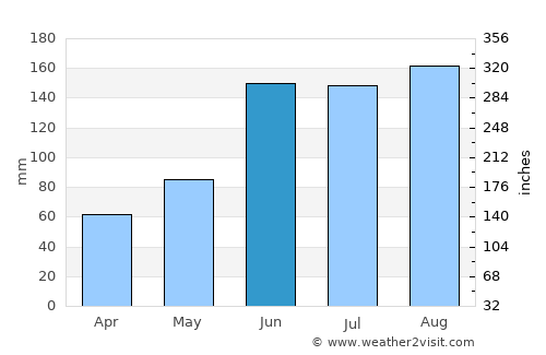 Flagler Beach average rain in June