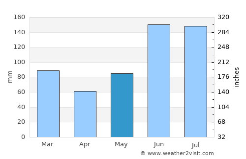 Flagler Beach average rain in May