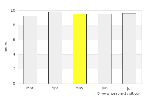 Flagler Beach average rain in May
