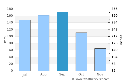 Flagler Beach average rain in September