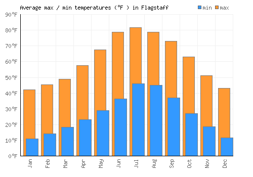 Flagstaff average minimum / maximum temperatures (Fahrenheit)