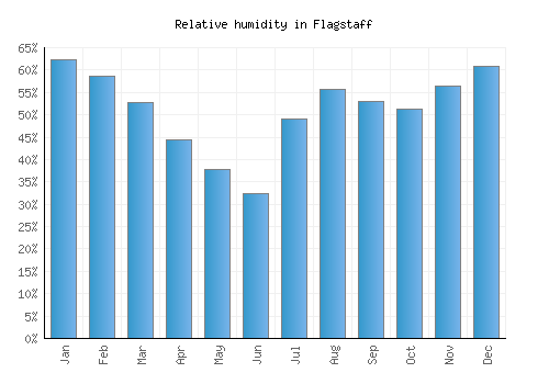 Flagstaff relative humidity averages