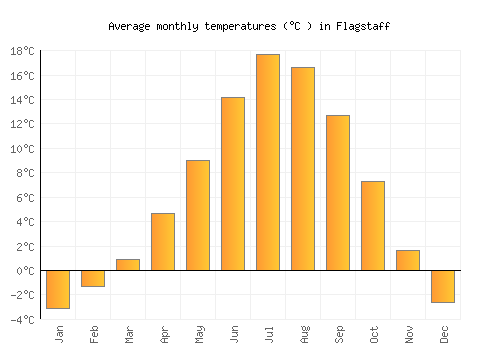 Flagstaff average temperature chart (Celsius)