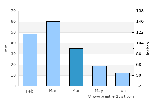 Flagstaff average rain in April