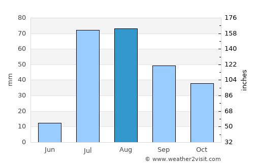 Flagstaff average rain in August