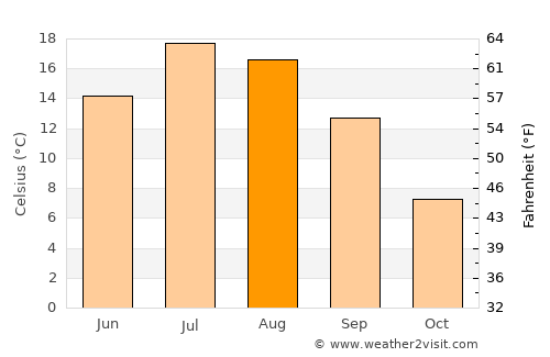 Flagstaff average temperature in August