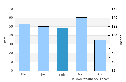 Flagstaff average rain in February