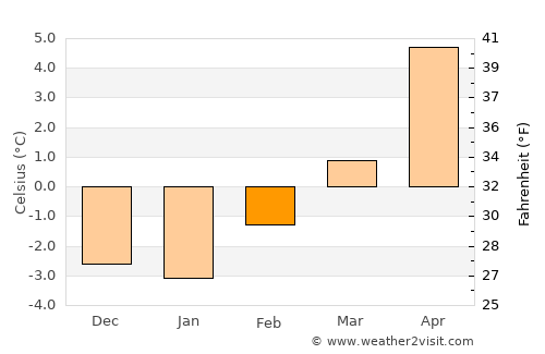 Flagstaff average temperature in February