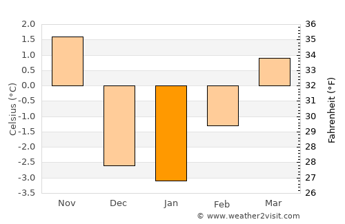 Flagstaff average temperature in January