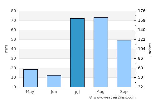 Flagstaff average rain in July