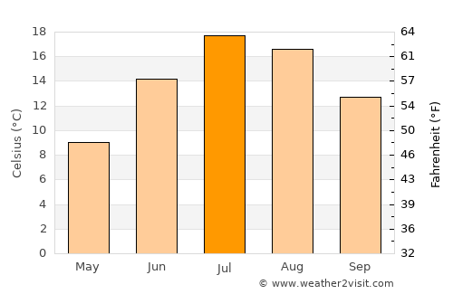 Flagstaff average temperature in July