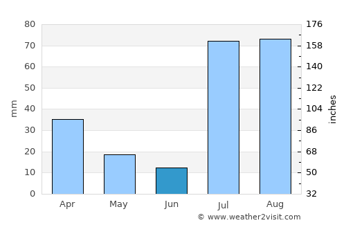 Flagstaff average rain in June