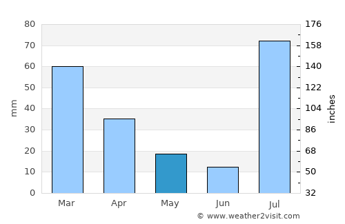 Flagstaff average rain in May