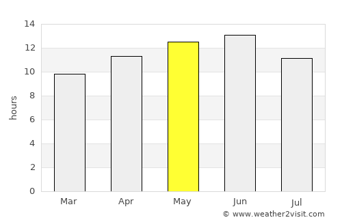 Flagstaff average rain in May