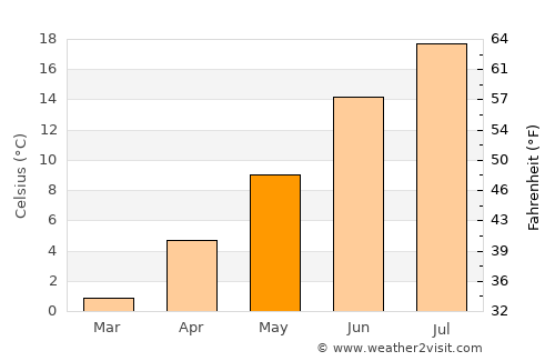 Flagstaff average temperature in May
