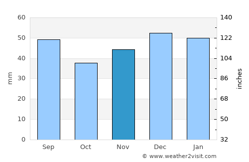 Flagstaff average rain in November