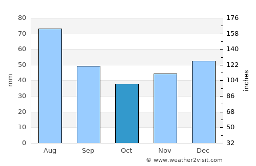 Flagstaff average rain in October