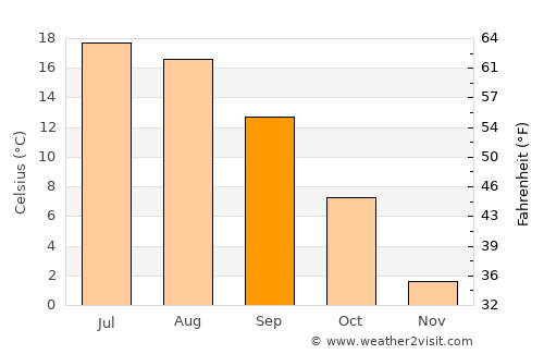 Flagstaff average temperature in September