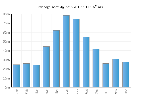 Flămânzi monthly rainfall chart (mm)