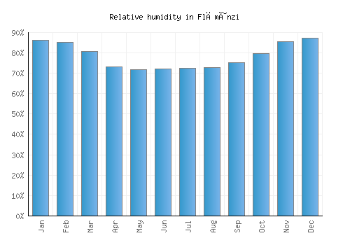 Flămânzi relative humidity averages